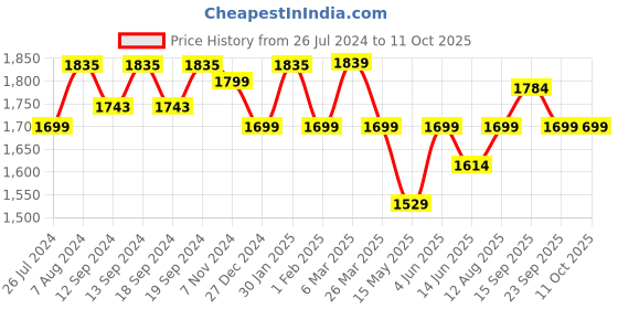 tatacliq.com Urban Space Yellow Polyester Door Curtain With Tieback & Eyelet - Set of 2 urban space Price History Graph from 26 Jul 2024 to 10 Oct 2025