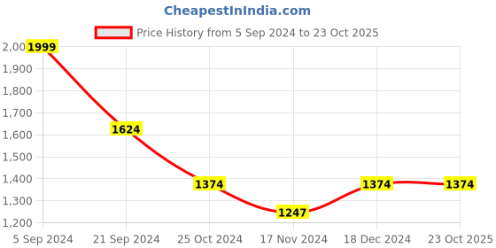 tatacliq.com U.S. Polo Assn. Anthra Melange Slub Sweatshirt u.s. polo assn. Price History Graph from 5 Sep 2024 to 23 Oct 2025