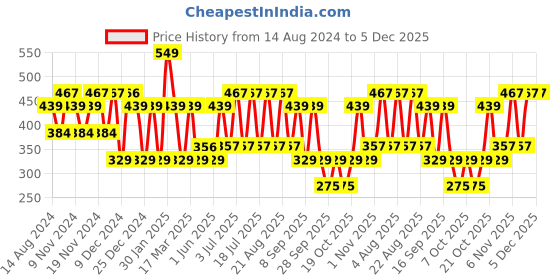 tatacliq.com U.S. Polo Assn. Aqua Trunks u.s. polo assn. Price History Graph from 14 Aug 2024 to 5 Dec 2025