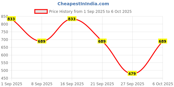 tatacliq.com U.S. Polo Assn. Assorted Briefs - Pack of 3 u.s. polo assn. Price History Graph from 1 Sep 2025 to 6 Oct 2025