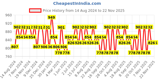 tatacliq.com U.S. Polo Assn. Assorted Regular Fit Cotton Trunks - Pack of 3 u.s. polo assn. Price History Graph from 14 Aug 2024 to 22 Nov 2025