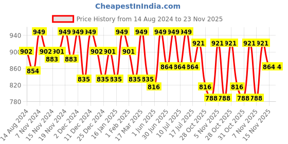 tatacliq.com U.S. Polo Assn. Assorted Regular Fit Cotton Trunks - Pack of 3 u.s. polo assn. Price History Graph from 14 Aug 2024 to 23 Nov 2025