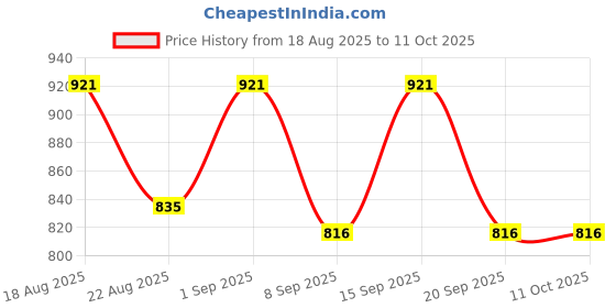 tatacliq.com U.S. Polo Assn. Assorted Regular Fit Cotton Trunks - Pack of 3 u.s. polo assn. Price History Graph from 18 Aug 2025 to 11 Oct 2025
