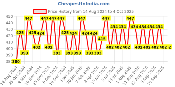 tatacliq.com U.S. Polo Assn. Assorted Socks - Pack of 3 u.s. polo assn. Price History Graph from 14 Aug 2024 to 4 Oct 2025