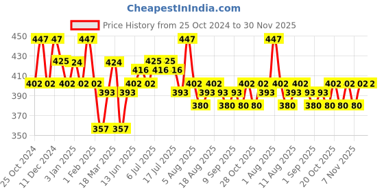 tatacliq.com U.S. Polo Assn. Assorted Socks - Pack of 3 u.s. polo assn. Price History Graph from 25 Oct 2024 to 30 Nov 2025