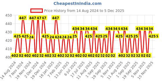 tatacliq.com U.S. Polo Assn. Assorted Striped Socks - Pack of 3 u.s. polo assn. Price History Graph from 14 Aug 2024 to 5 Dec 2025