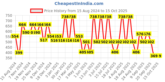 tatacliq.com U.S. Polo Assn. Assorted Striped Trunks - Pack of 2 u.s. polo assn. Price History Graph from 15 Aug 2024 to 13 Oct 2025
