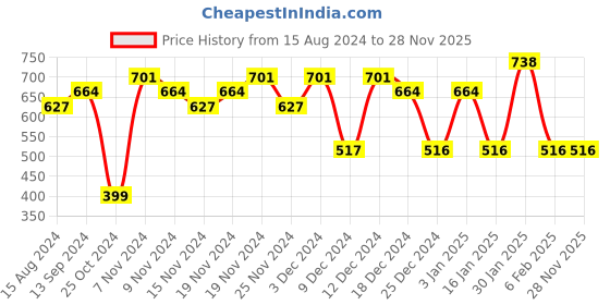 tatacliq.com U.S. Polo Assn. Assorted Striped Trunks - Pack of 2 u.s. polo assn. Price History Graph from 15 Aug 2024 to 28 Nov 2025