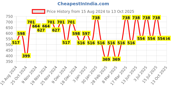 tatacliq.com U.S. Polo Assn. Assorted Striped Trunks - Pack of 2 u.s. polo assn. Price History Graph from 15 Aug 2024 to 13 Oct 2025