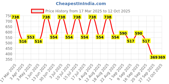 tatacliq.com U.S. Polo Assn. Assorted Striped Trunks - Pack of 2 u.s. polo assn. Price History Graph from 17 Mar 2025 to 12 Oct 2025