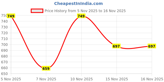 tatacliq.com U.S. Polo Assn. Beige & Black Trunks - Pack of 2 u.s. polo assn. Price History Graph from 5 Nov 2025 to 16 Nov 2025