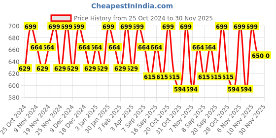 tatacliq.com U.S. Polo Assn. Beige & Navy Regular Fit Trunks - Pack of 2 u.s. polo assn. Price History Graph from 25 Oct 2024 to 30 Nov 2025