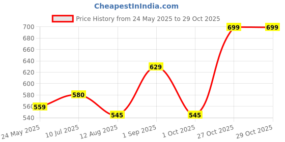tatacliq.com U.S. Polo Assn. Beige Camo Print Briefs - Pack of 2 u.s. polo assn. Price History Graph from 24 May 2025 to 29 Oct 2025