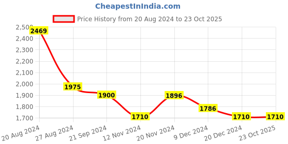 tatacliq.com U.S. Polo Assn. Beige Cotton Regular Fit Checks Shirt u.s. polo assn. Price History Graph from 20 Aug 2024 to 23 Oct 2025
