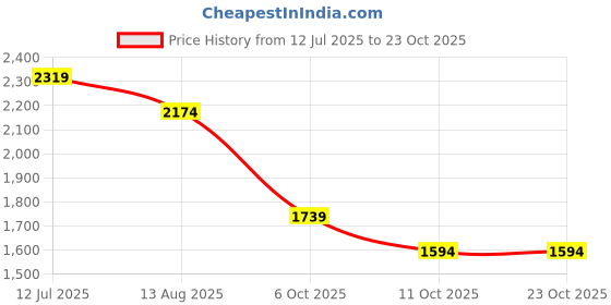 tatacliq.com U.S. Polo Assn. Beige Cotton Regular Fit Checks Shirt u.s. polo assn. Price History Graph from 12 Jul 2025 to 23 Oct 2025