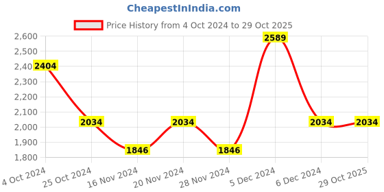 tatacliq.com U.S. Polo Assn. Beige Cotton Regular Fit Hooded Sweatshirt u.s. polo assn. Price History Graph from 4 Oct 2024 to 29 Oct 2025