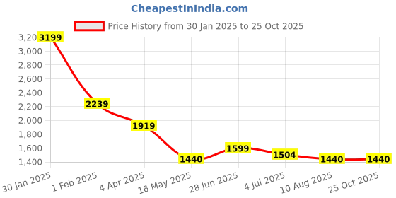 tatacliq.com U.S. Polo Assn. Beige Cotton Regular Fit Logo Sweatshirtsandhoodies u.s. polo assn. Price History Graph from 30 Jan 2025 to 24 Oct 2025