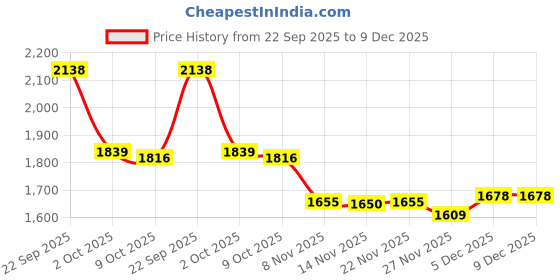 tatacliq.com U.S. Polo Assn. Beige Cotton Regular Fit Polo T-Shirt u.s. polo assn. Price History Graph from 22 Sep 2025 to 9 Dec 2025