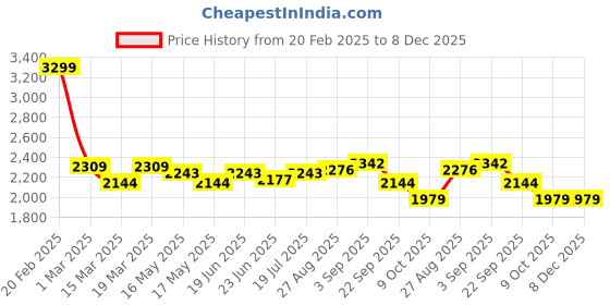 tatacliq.com U.S. Polo Assn. Beige Cotton Regular Fit Printed Hooded Sweatshirt u.s. polo assn. Price History Graph from 20 Feb 2025 to 8 Dec 2025