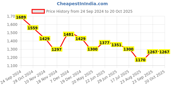 tatacliq.com U.S. Polo Assn. Beige Cotton Regular Fit Printed Sweatshirt u.s. polo assn. Price History Graph from 24 Sep 2024 to 20 Oct 2025