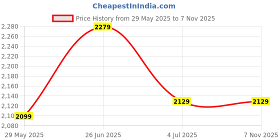 tatacliq.com U.S. Polo Assn. Beige Cotton Regular Fit Self Pattern Sweatshirt u.s. polo assn. Price History Graph from 29 May 2025 to 6 Nov 2025