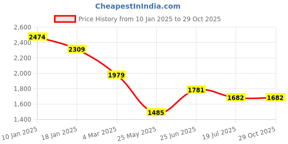 tatacliq.com U.S. Polo Assn. Beige Cotton Regular Fit Shirt u.s. polo assn. Price History Graph from 10 Jan 2025 to 29 Oct 2025
