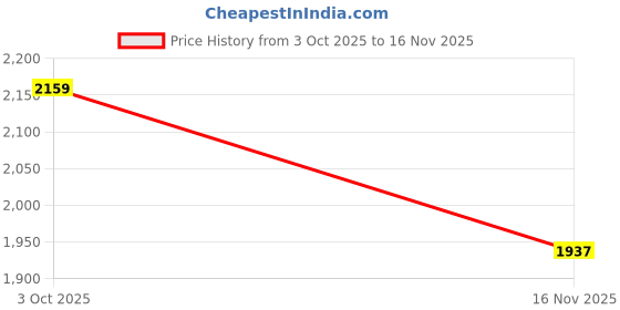 tatacliq.com U.S. Polo Assn. Beige Cotton Regular Fit Striped Shirt u.s. polo assn. Price History Graph from 3 Oct 2025 to 16 Nov 2025
