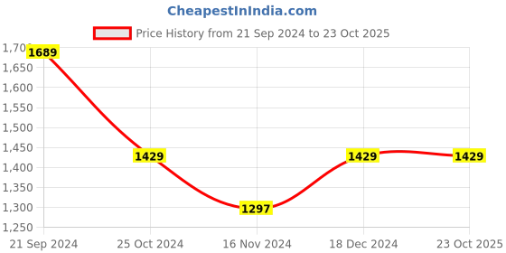 tatacliq.com U.S. Polo Assn. Beige Cotton Regular Fit Sweatshirt u.s. polo assn. Price History Graph from 21 Sep 2024 to 23 Oct 2025