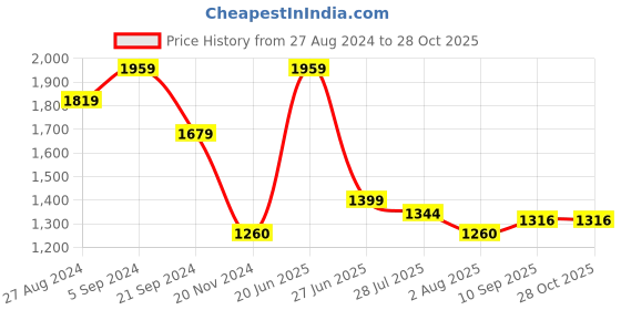tatacliq.com U.S. Polo Assn. Beige Cotton Slim Fit Checks Shirt u.s. polo assn. Price History Graph from 27 Aug 2024 to 27 Oct 2025