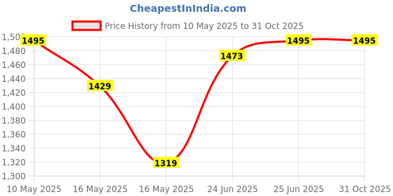 tatacliq.com U.S. Polo Assn. Beige Cotton Slim Fit Colour Block Polo T-Shirt u.s. polo assn. Price History Graph from 10 May 2025 to 31 Oct 2025