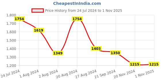 tatacliq.com U.S. Polo Assn. Beige Cotton Slim Fit Colour Block Trackpants u.s. polo assn. Price History Graph from 24 Jul 2024 to 31 Oct 2025
