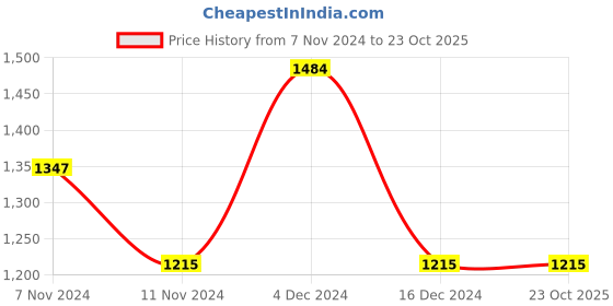 tatacliq.com U.S. Polo Assn. Beige Cotton Slim Fit Colour Block Trackpants u.s. polo assn. Price History Graph from 7 Nov 2024 to 23 Oct 2025