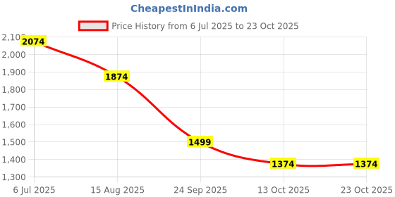 tatacliq.com U.S. Polo Assn. Beige Cotton Slim Fit Floral Print Polo T-Shirt u.s. polo assn. Price History Graph from 6 Jul 2025 to 23 Oct 2025