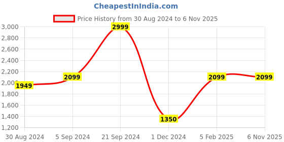 tatacliq.com U.S. Polo Assn. Beige Cotton Slim Fit Jeans u.s. polo assn. Price History Graph from 30 Aug 2024 to 2 Nov 2025