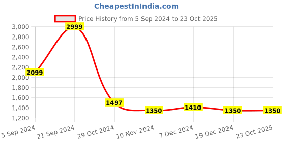 tatacliq.com U.S. Polo Assn. Beige Cotton Slim Fit Jeans u.s. polo assn. Price History Graph from 5 Sep 2024 to 23 Oct 2025