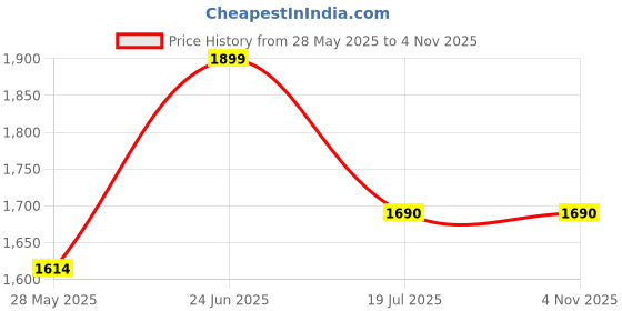 tatacliq.com U.S. Polo Assn. Beige Cotton Slim Fit Polo T-Shirt u.s. polo assn. Price History Graph from 28 May 2025 to 2 Nov 2025