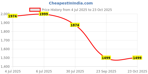 tatacliq.com U.S. Polo Assn. Beige Cotton Slim Fit Printed Polo T-Shirt u.s. polo assn. Price History Graph from 4 Jul 2025 to 23 Oct 2025