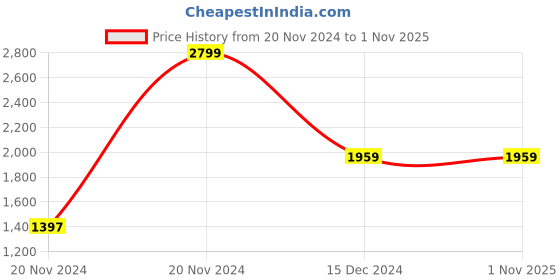 tatacliq.com U.S. Polo Assn. Beige Cotton Slim fit Solid Jeans u.s. polo assn. Price History Graph from 20 Nov 2024 to 31 Oct 2025