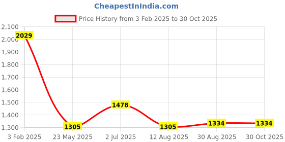 tatacliq.com U.S. Polo Assn. Beige Cotton Slim Fit Striped Shirt u.s. polo assn. Price History Graph from 3 Feb 2025 to 29 Oct 2025