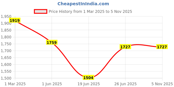tatacliq.com U.S. Polo Assn. Beige Cotton Slim Fit Trackpants u.s. polo assn. Price History Graph from 1 Mar 2025 to 3 Nov 2025