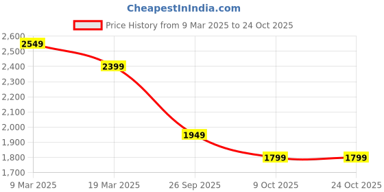 tatacliq.com U.S. Polo Assn. Beige Cotton Tailored Fit Shirt u.s. polo assn. Price History Graph from 9 Mar 2025 to 24 Oct 2025