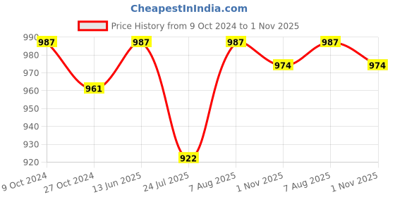tatacliq.com U.S. Polo Assn. Beige Graphic Print T-Shirt u.s. polo assn. Price History Graph from 9 Oct 2024 to 1 Nov 2025