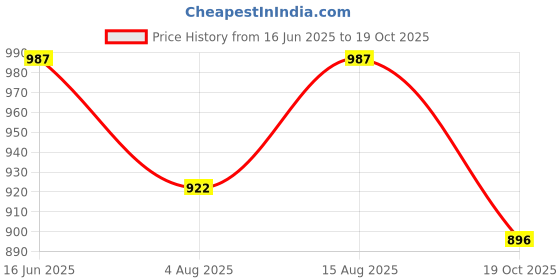 tatacliq.com U.S. Polo Assn. Beige Graphic Print T-Shirt u.s. polo assn. Price History Graph from 16 Jun 2025 to 19 Oct 2025