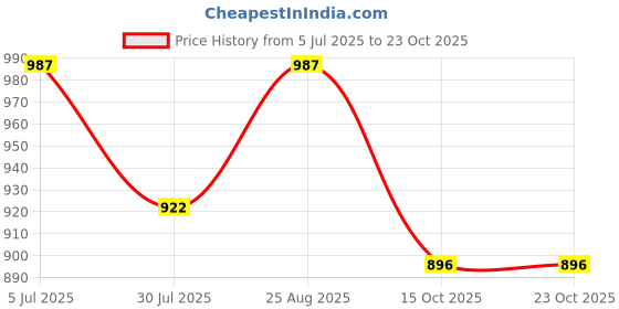 tatacliq.com U.S. Polo Assn. Beige Graphic Print T-Shirt u.s. polo assn. Price History Graph from 5 Jul 2025 to 23 Oct 2025