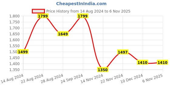 tatacliq.com U.S. Polo Assn. Beige Linen Regular Fit Striped Shirt u.s. polo assn. Price History Graph from 14 Aug 2024 to 4 Nov 2025
