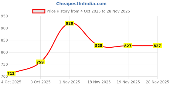 tatacliq.com U.S. Polo Assn. Beige Printed Sweatshirt u.s. polo assn. Price History Graph from 4 Oct 2025 to 28 Nov 2025