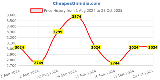 tatacliq.com U.S. Polo Assn. Beige Regular Fit Hooded Jacket u.s. polo assn. Price History Graph from 1 Aug 2024 to 27 Oct 2025