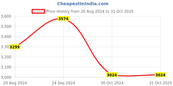 tatacliq.com U.S. Polo Assn. Beige Regular Fit Hooded Jacket u.s. polo assn. Price History Graph from 20 Aug 2024 to 31 Oct 2025