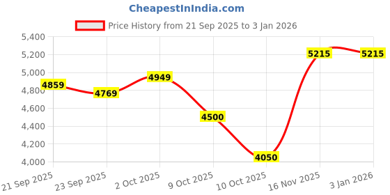 tatacliq.com U.S. Polo Assn. Beige Regular Fit Hooded Jacket u.s. polo assn. Price History Graph from 21 Sep 2025 to 1 Jan 2026