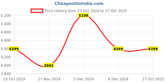 tatacliq.com U.S. Polo Assn. Beige Regular Fit Hooded Jackets u.s. polo assn. Price History Graph from 25 Oct 2024 to 27 Oct 2025